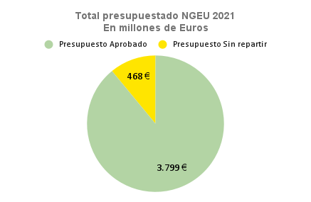 Total presupuestado NGEU 2021 En millones de Euros